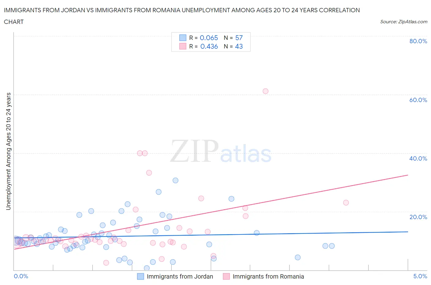 Immigrants from Jordan vs Immigrants from Romania Unemployment Among Ages 20 to 24 years