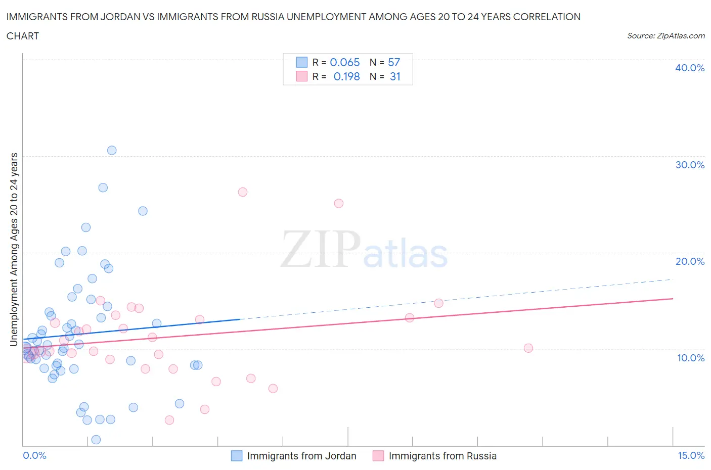 Immigrants from Jordan vs Immigrants from Russia Unemployment Among Ages 20 to 24 years