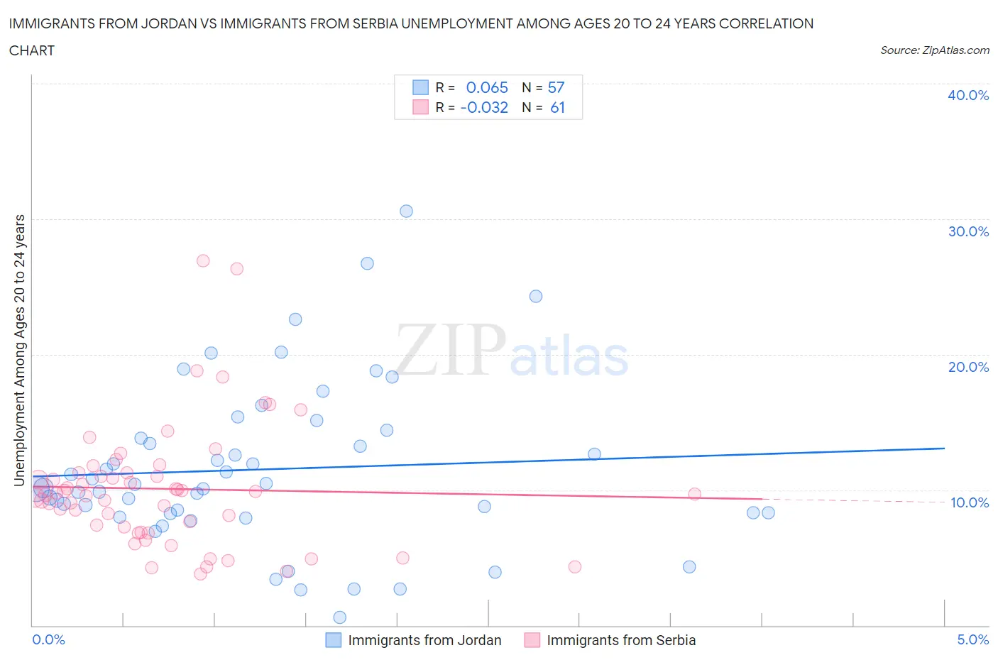 Immigrants from Jordan vs Immigrants from Serbia Unemployment Among Ages 20 to 24 years