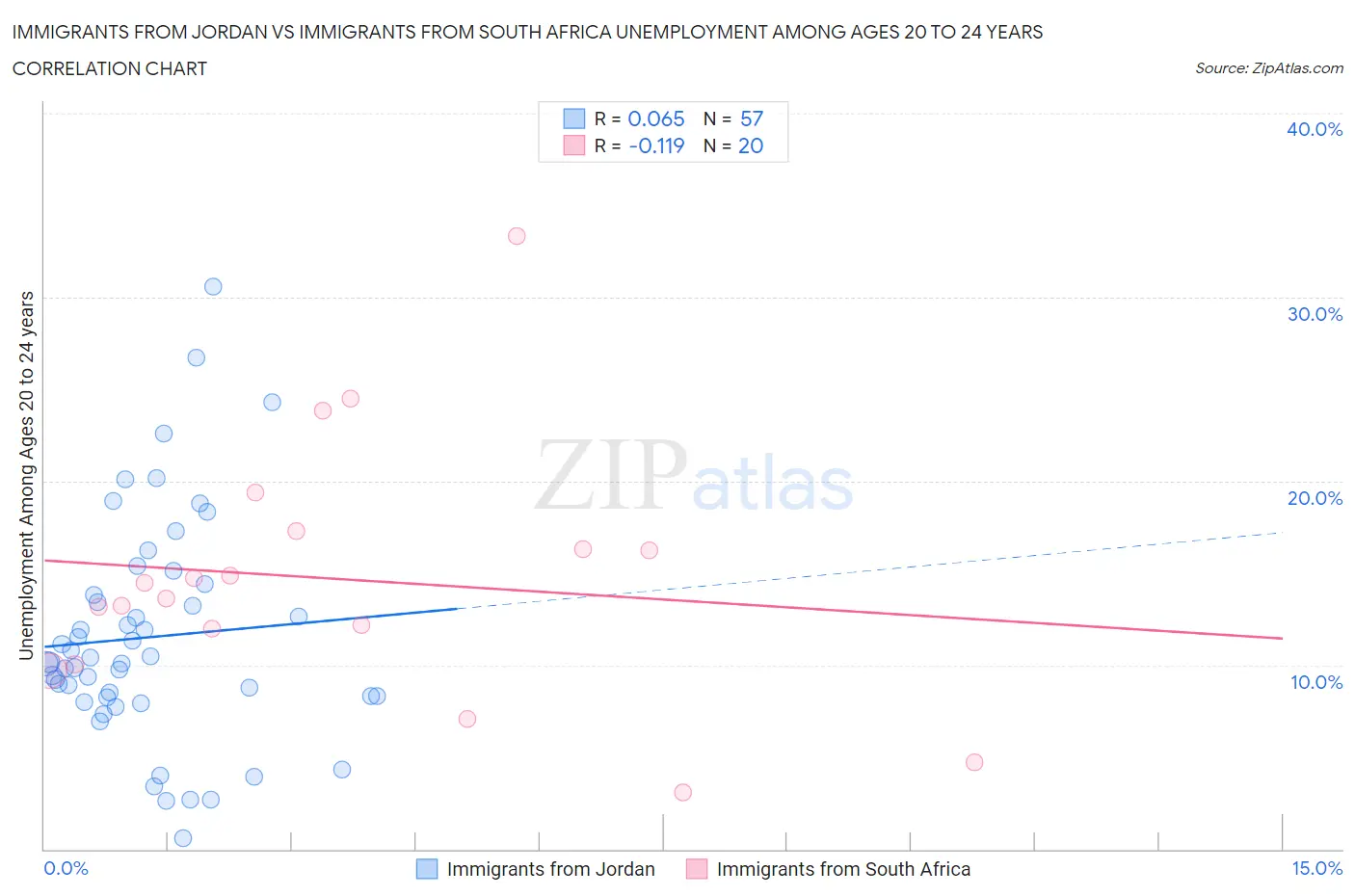 Immigrants from Jordan vs Immigrants from South Africa Unemployment Among Ages 20 to 24 years