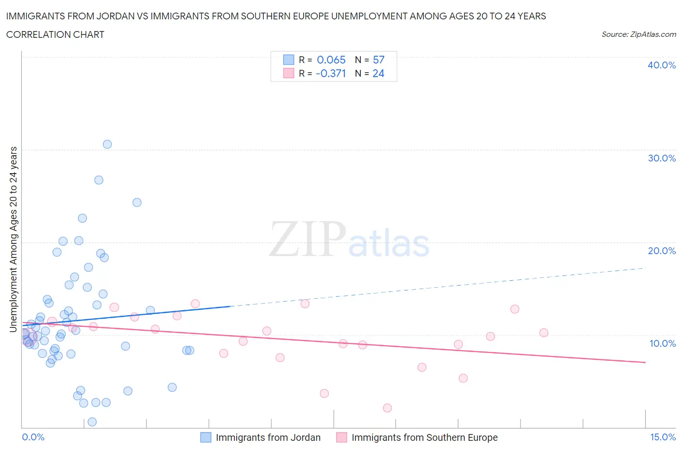 Immigrants from Jordan vs Immigrants from Southern Europe Unemployment Among Ages 20 to 24 years