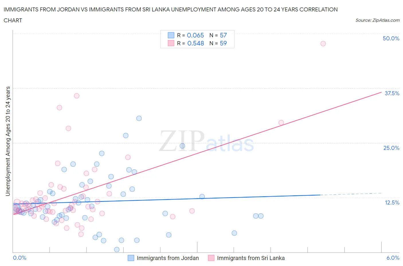 Immigrants from Jordan vs Immigrants from Sri Lanka Unemployment Among Ages 20 to 24 years