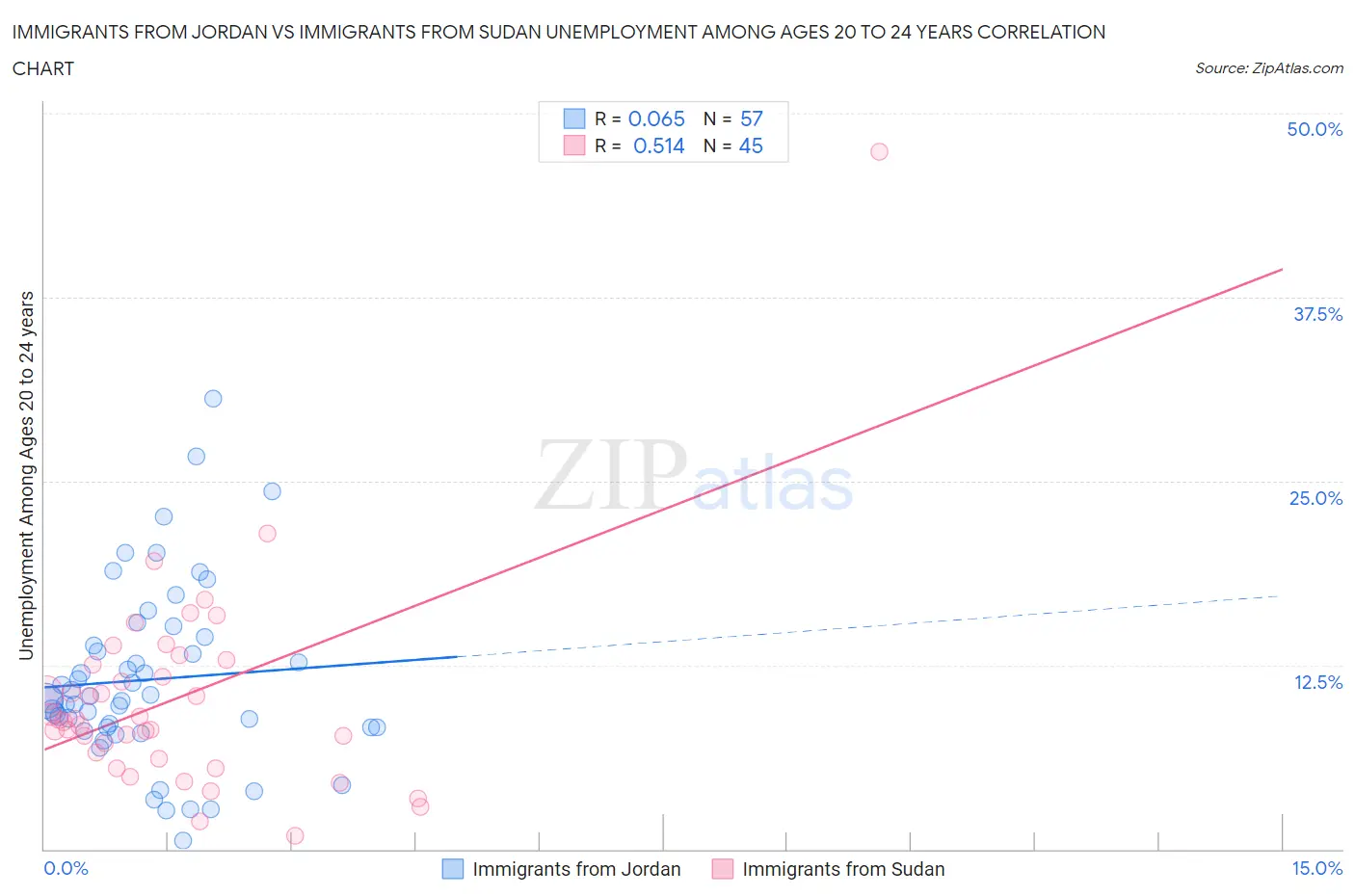 Immigrants from Jordan vs Immigrants from Sudan Unemployment Among Ages 20 to 24 years