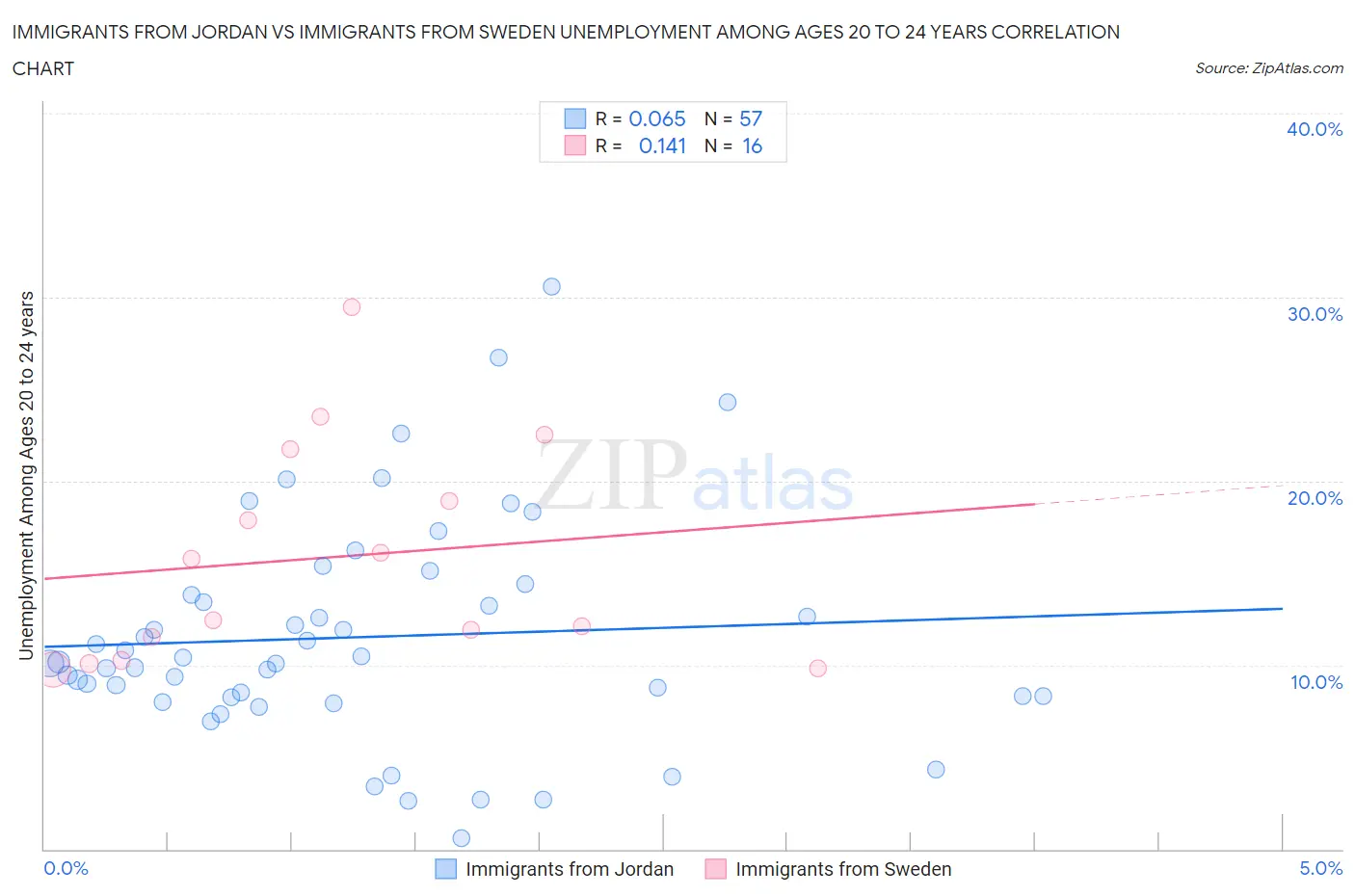 Immigrants from Jordan vs Immigrants from Sweden Unemployment Among Ages 20 to 24 years