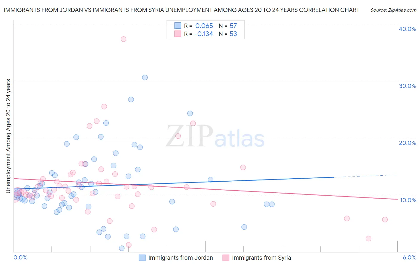 Immigrants from Jordan vs Immigrants from Syria Unemployment Among Ages 20 to 24 years