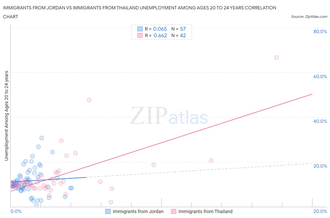 Immigrants from Jordan vs Immigrants from Thailand Unemployment Among Ages 20 to 24 years