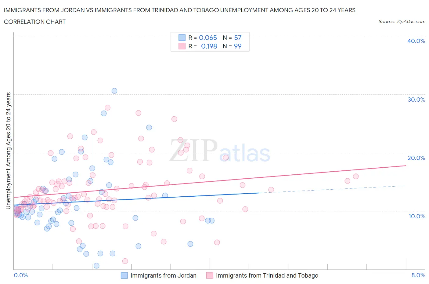 Immigrants from Jordan vs Immigrants from Trinidad and Tobago Unemployment Among Ages 20 to 24 years