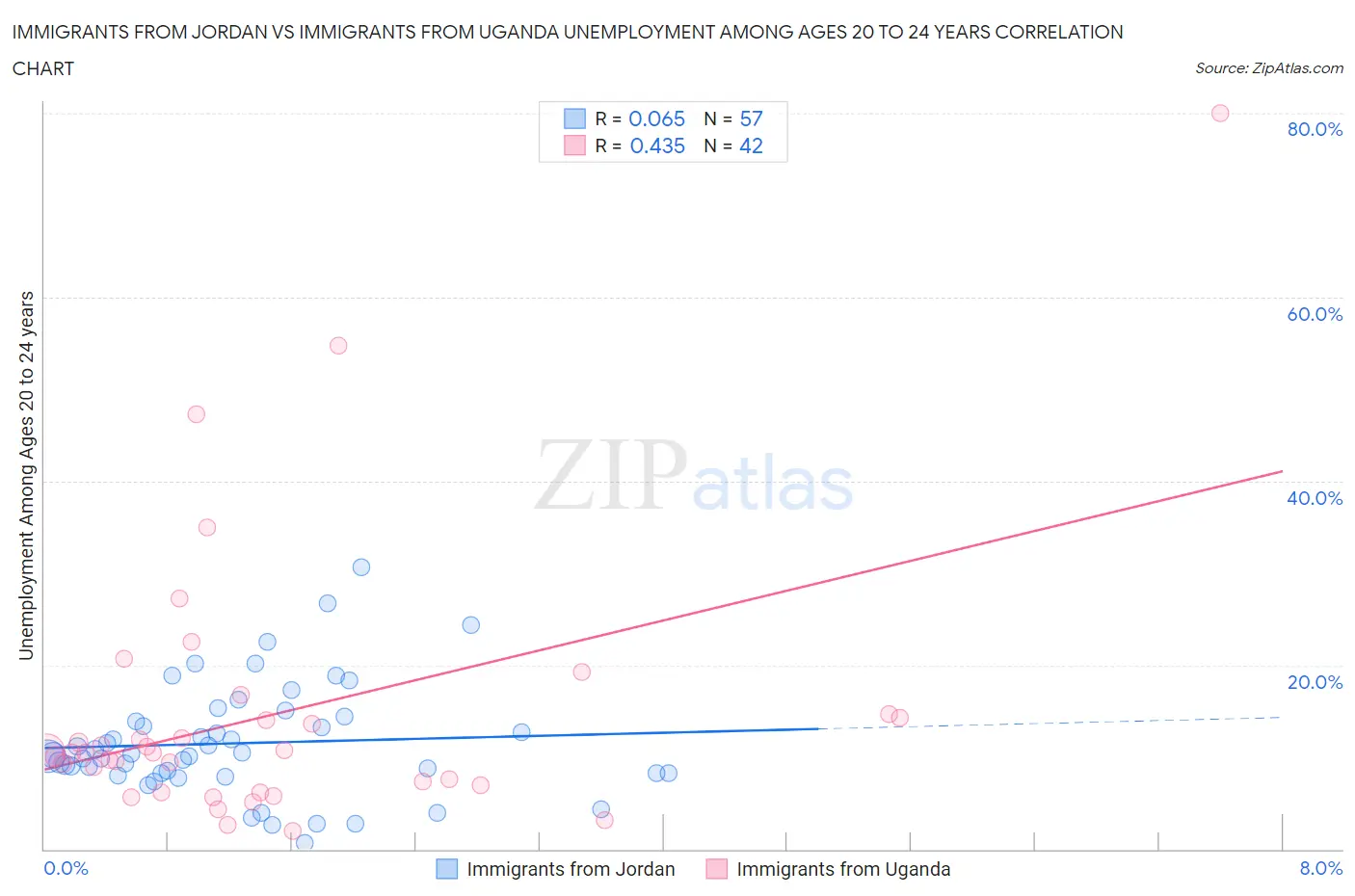 Immigrants from Jordan vs Immigrants from Uganda Unemployment Among Ages 20 to 24 years