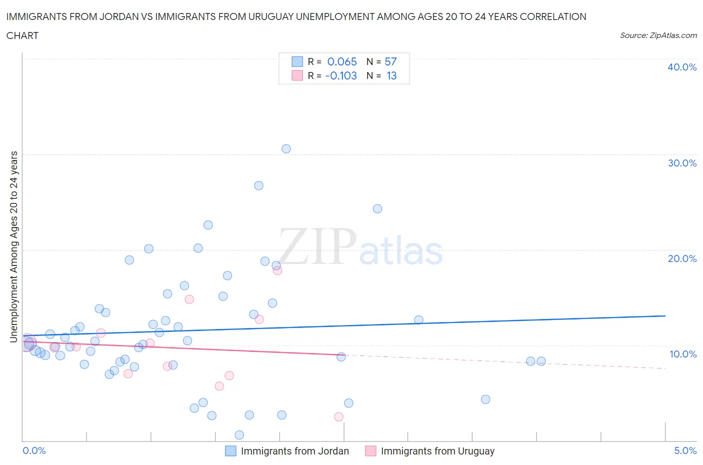 Immigrants from Jordan vs Immigrants from Uruguay Unemployment Among Ages 20 to 24 years