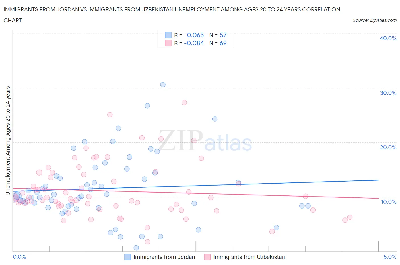 Immigrants from Jordan vs Immigrants from Uzbekistan Unemployment Among Ages 20 to 24 years