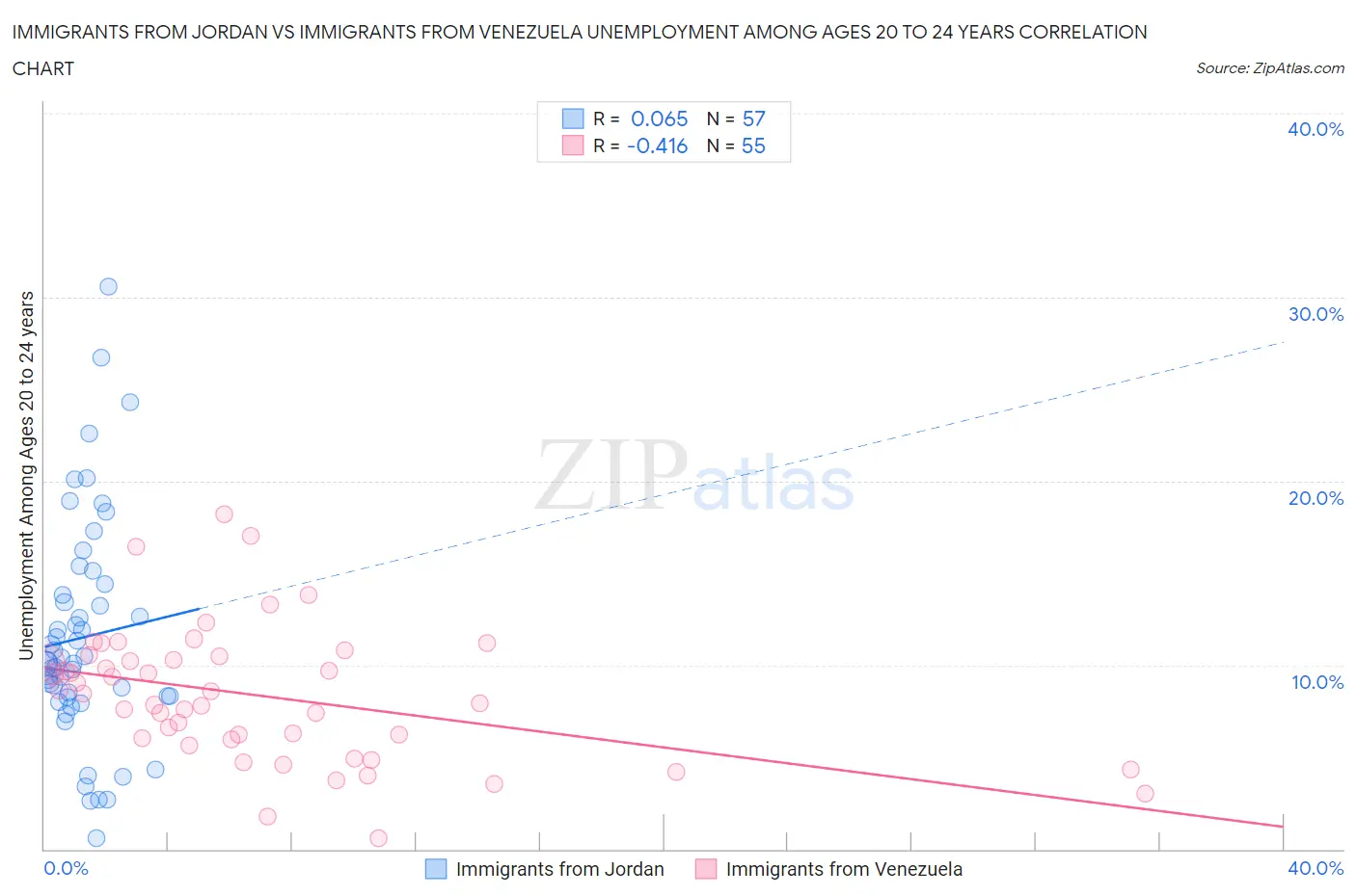 Immigrants from Jordan vs Immigrants from Venezuela Unemployment Among Ages 20 to 24 years