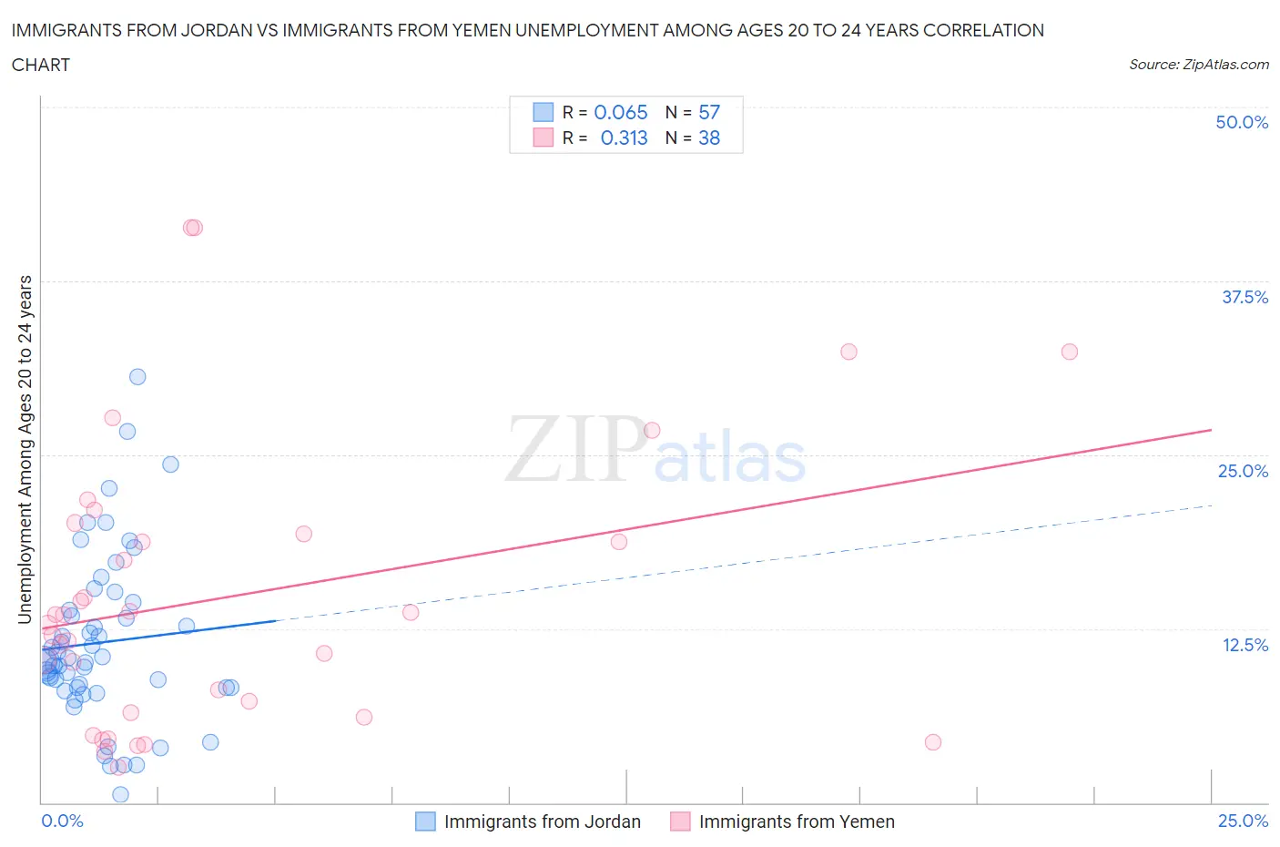 Immigrants from Jordan vs Immigrants from Yemen Unemployment Among Ages 20 to 24 years