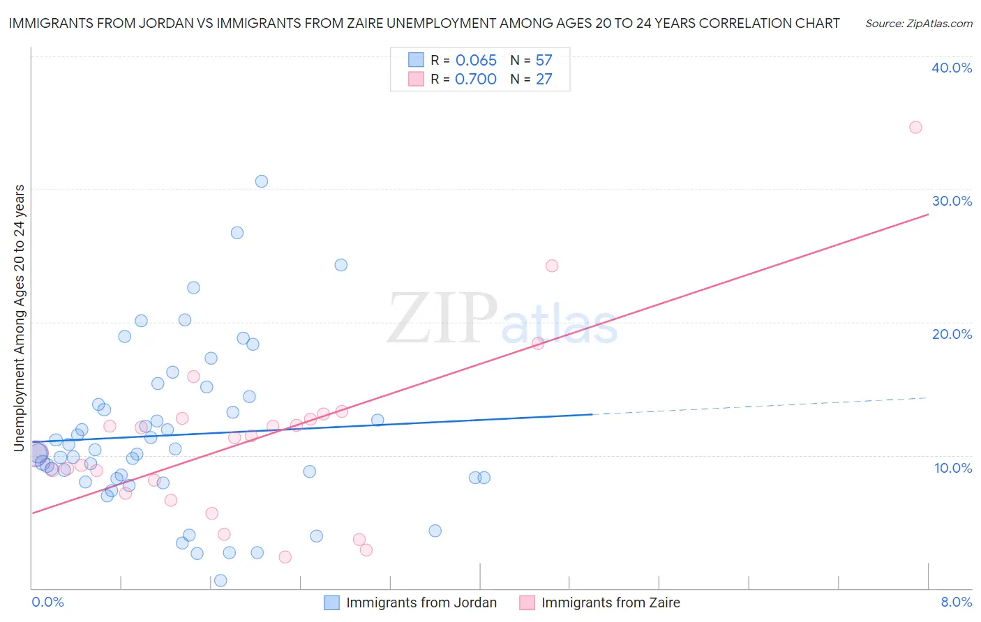 Immigrants from Jordan vs Immigrants from Zaire Unemployment Among Ages 20 to 24 years