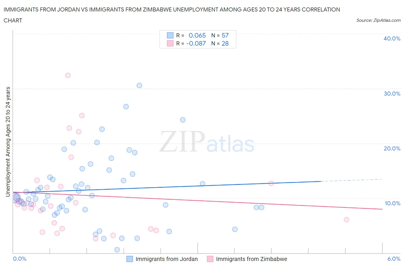 Immigrants from Jordan vs Immigrants from Zimbabwe Unemployment Among Ages 20 to 24 years