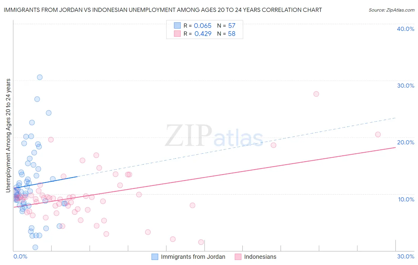 Immigrants from Jordan vs Indonesian Unemployment Among Ages 20 to 24 years