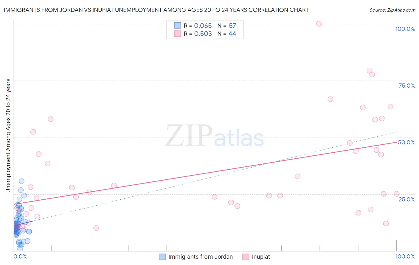 Immigrants from Jordan vs Inupiat Unemployment Among Ages 20 to 24 years