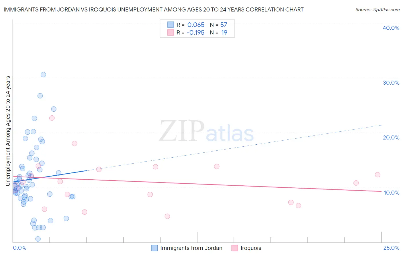 Immigrants from Jordan vs Iroquois Unemployment Among Ages 20 to 24 years