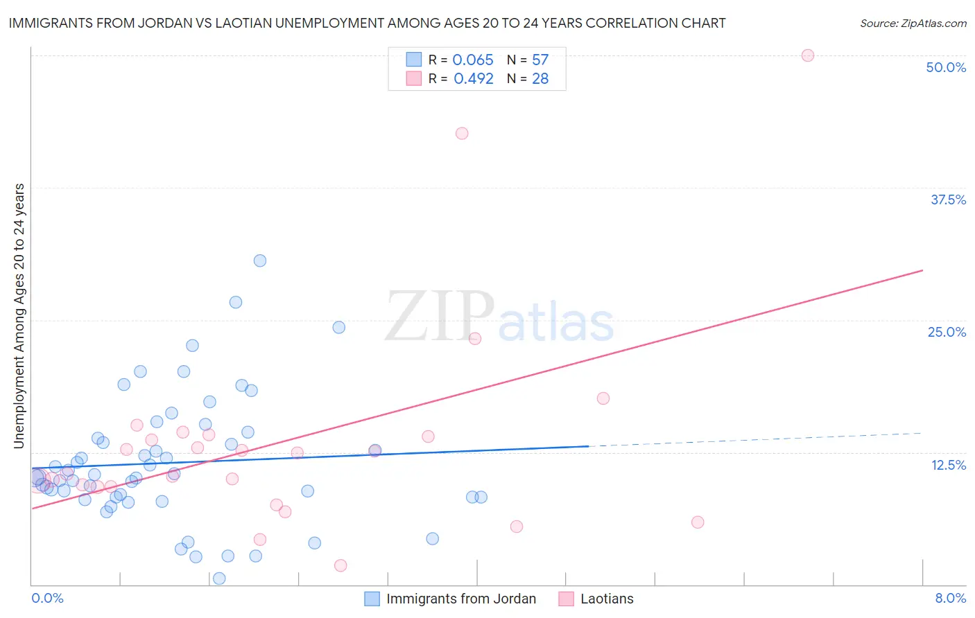 Immigrants from Jordan vs Laotian Unemployment Among Ages 20 to 24 years