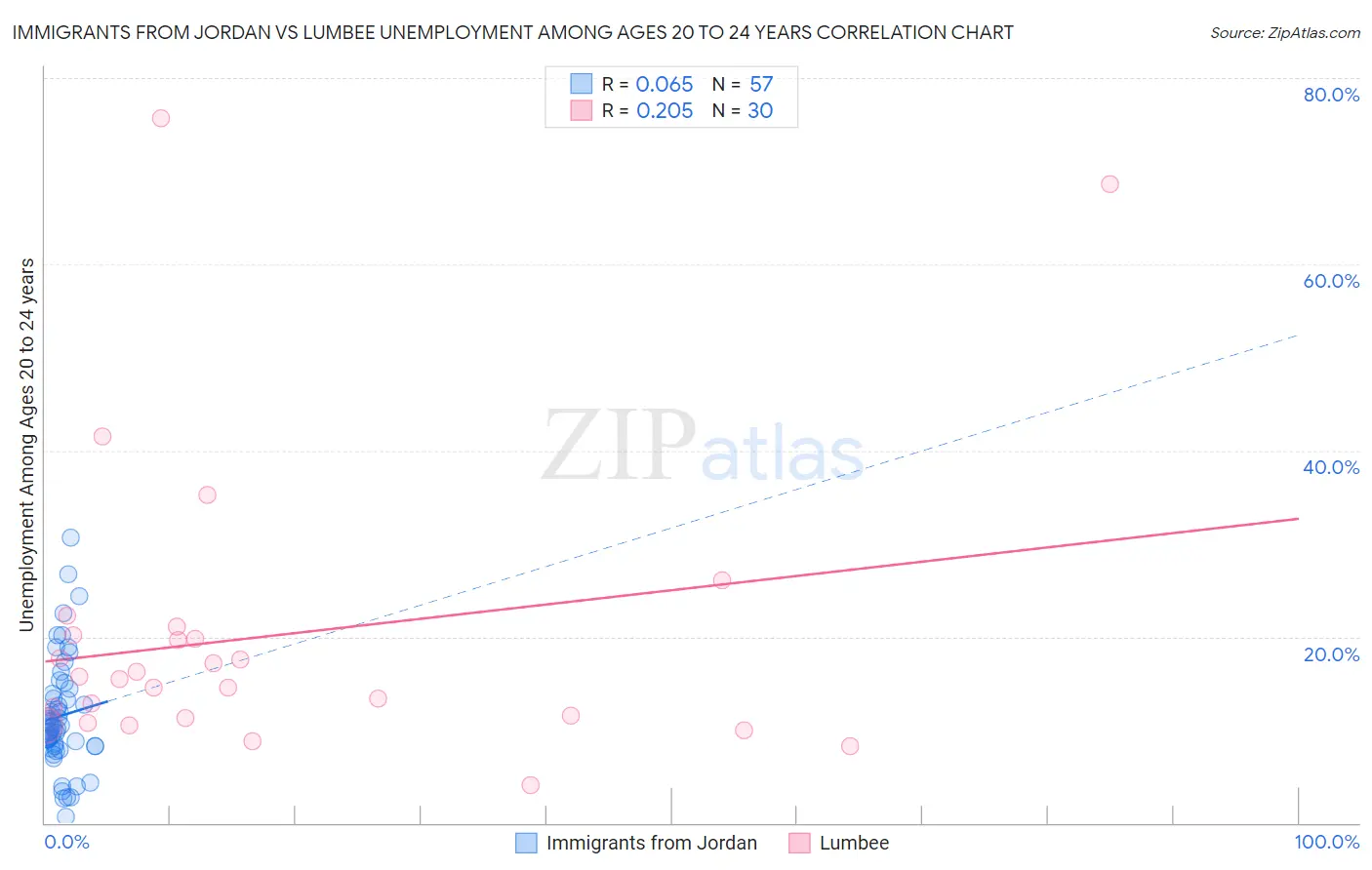 Immigrants from Jordan vs Lumbee Unemployment Among Ages 20 to 24 years