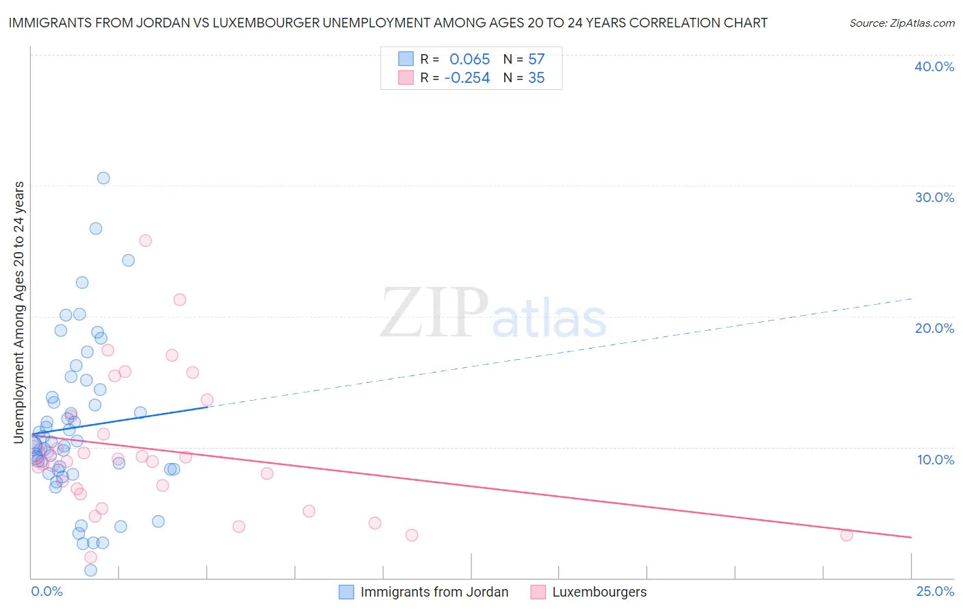 Immigrants from Jordan vs Luxembourger Unemployment Among Ages 20 to 24 years