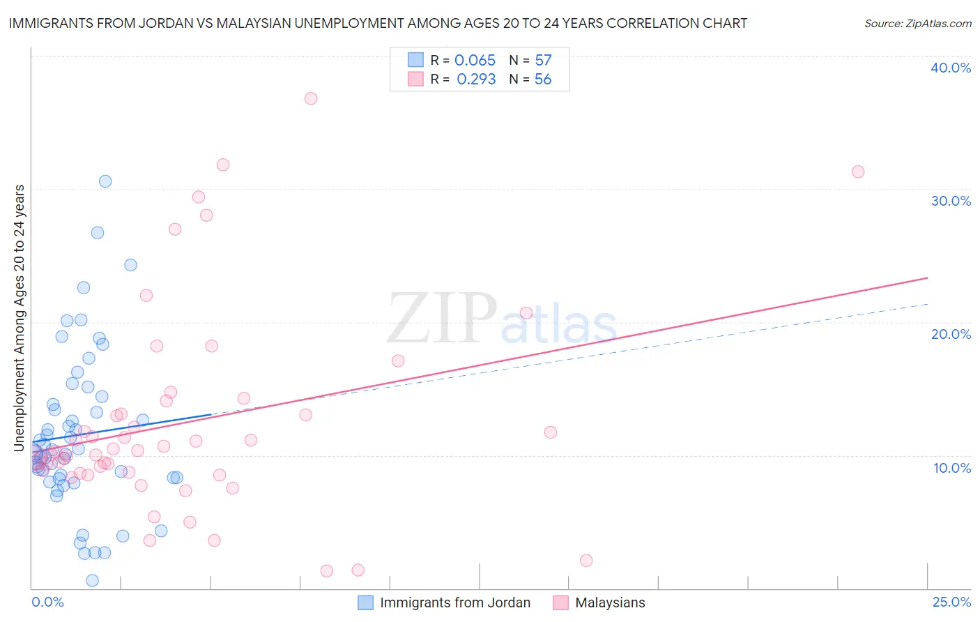 Immigrants from Jordan vs Malaysian Unemployment Among Ages 20 to 24 years