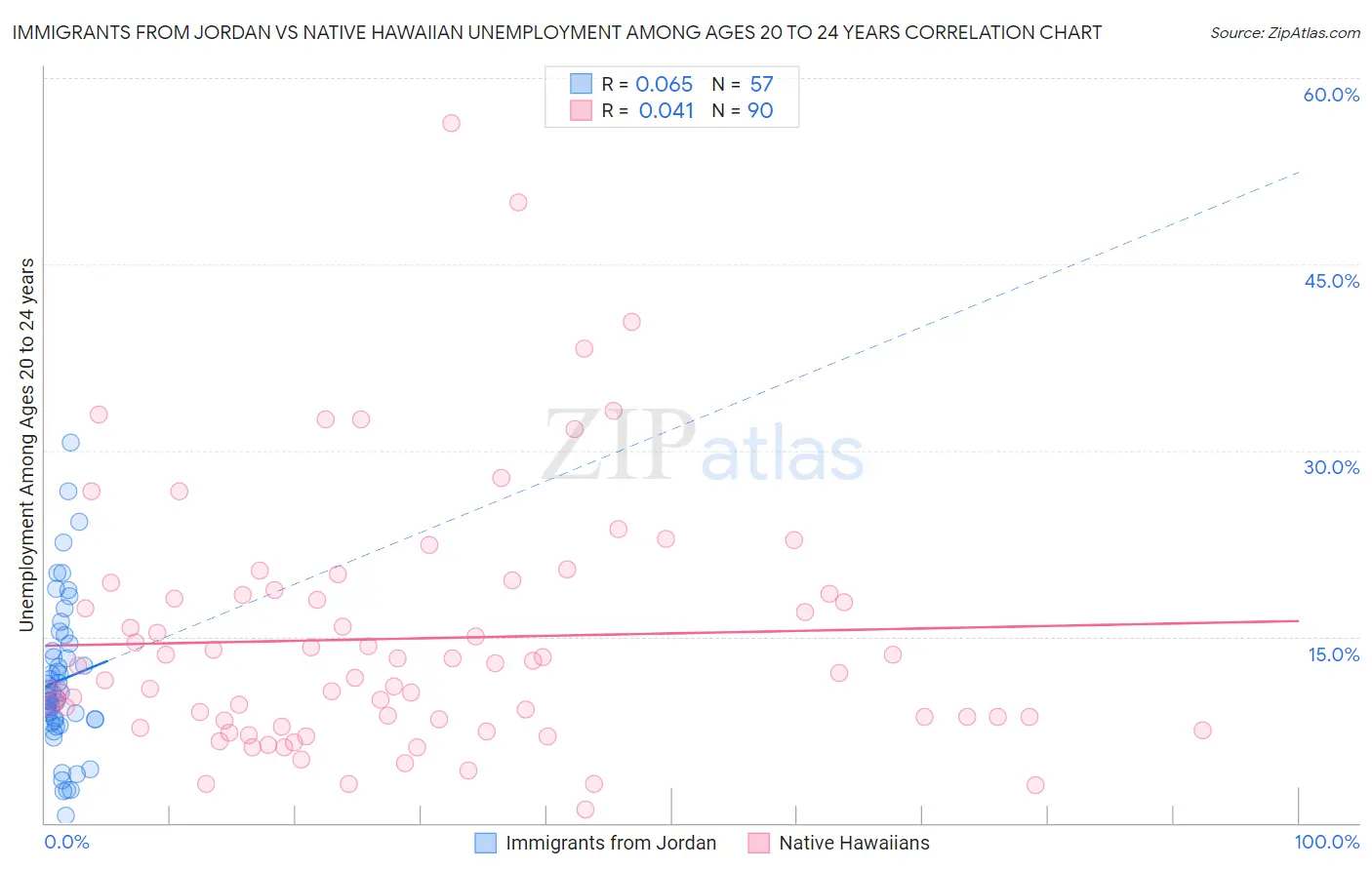 Immigrants from Jordan vs Native Hawaiian Unemployment Among Ages 20 to 24 years