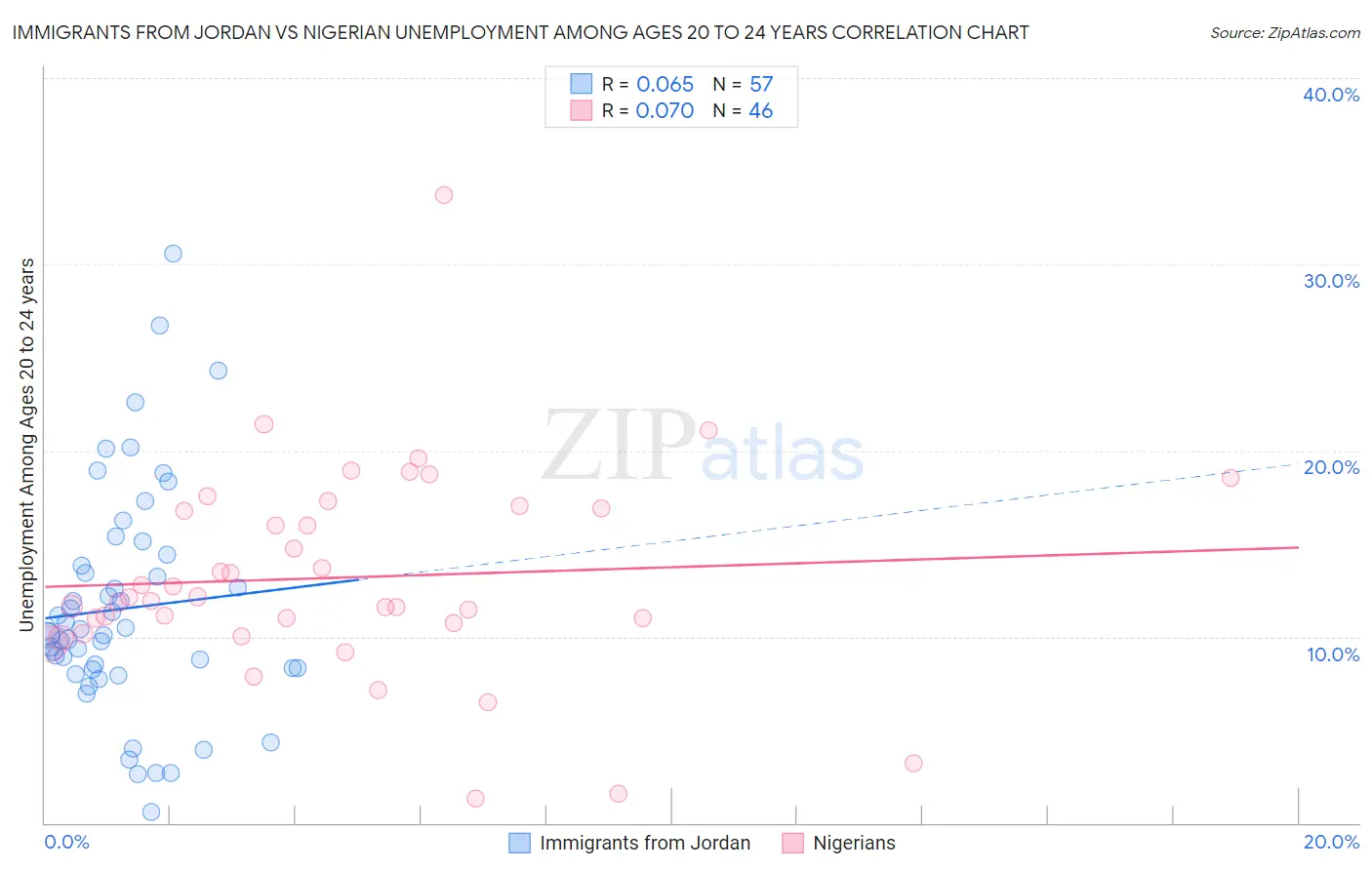 Immigrants from Jordan vs Nigerian Unemployment Among Ages 20 to 24 years