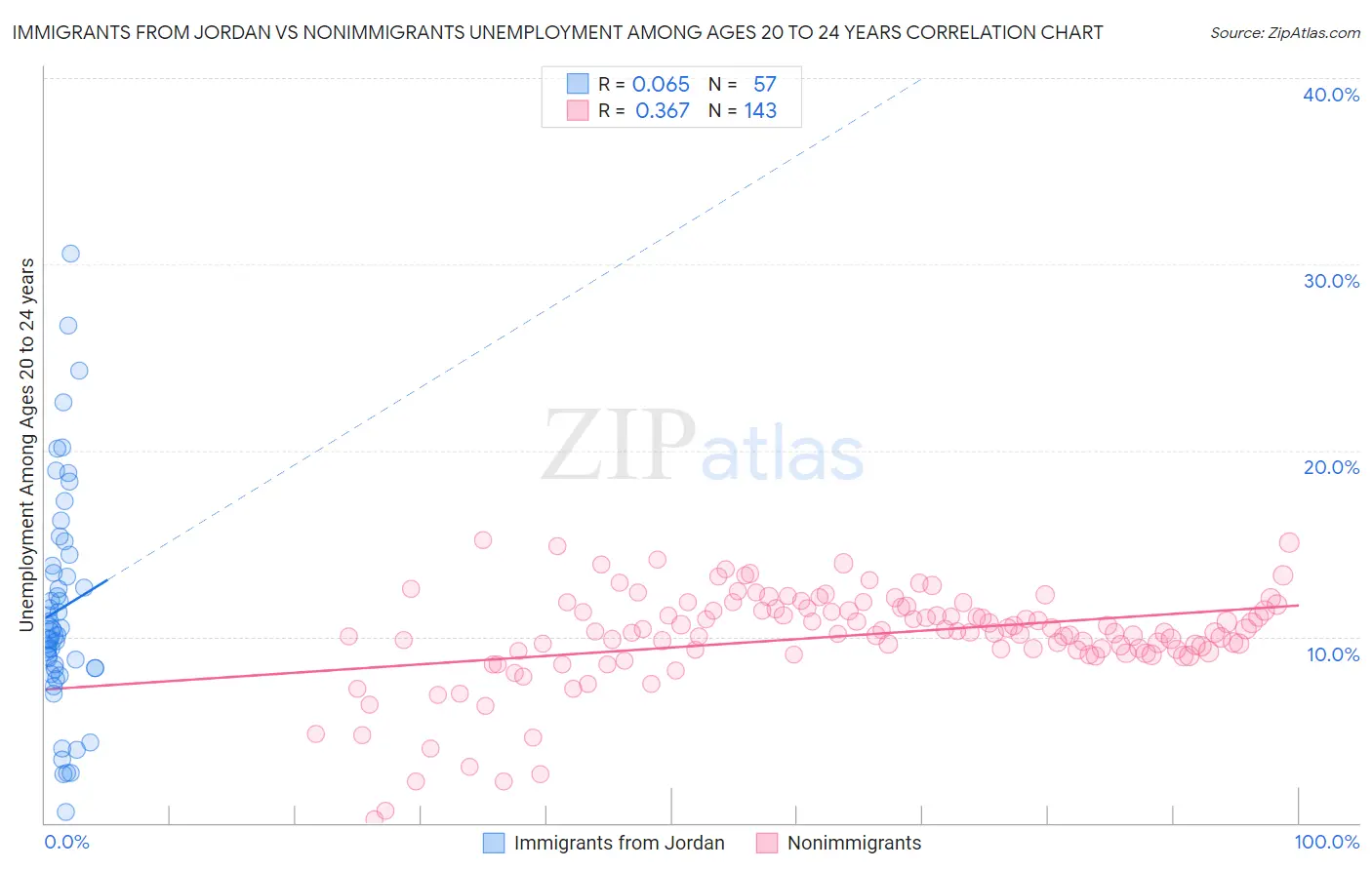 Immigrants from Jordan vs Nonimmigrants Unemployment Among Ages 20 to 24 years