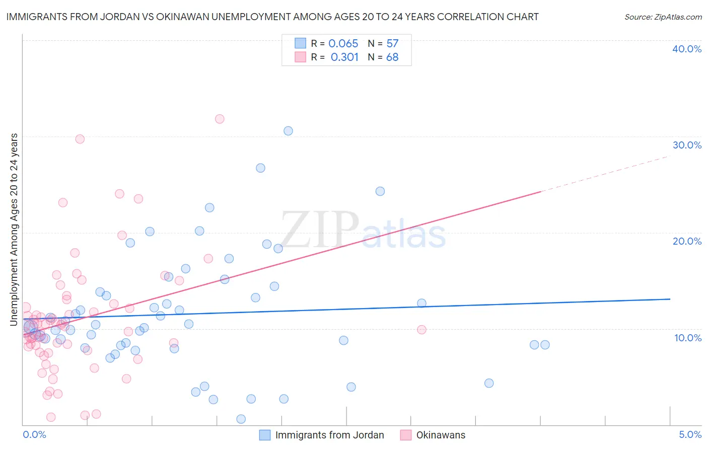 Immigrants from Jordan vs Okinawan Unemployment Among Ages 20 to 24 years