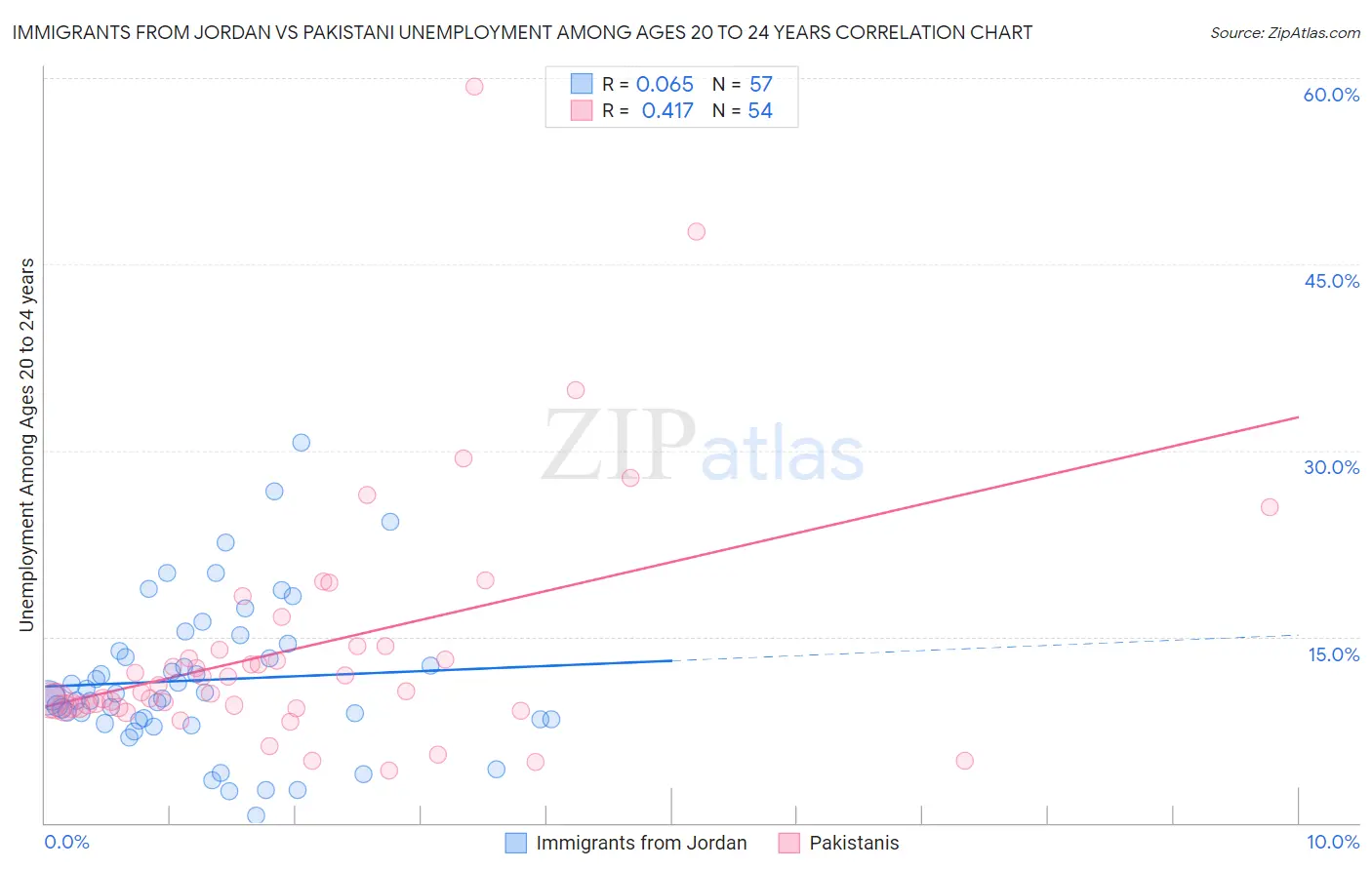 Immigrants from Jordan vs Pakistani Unemployment Among Ages 20 to 24 years