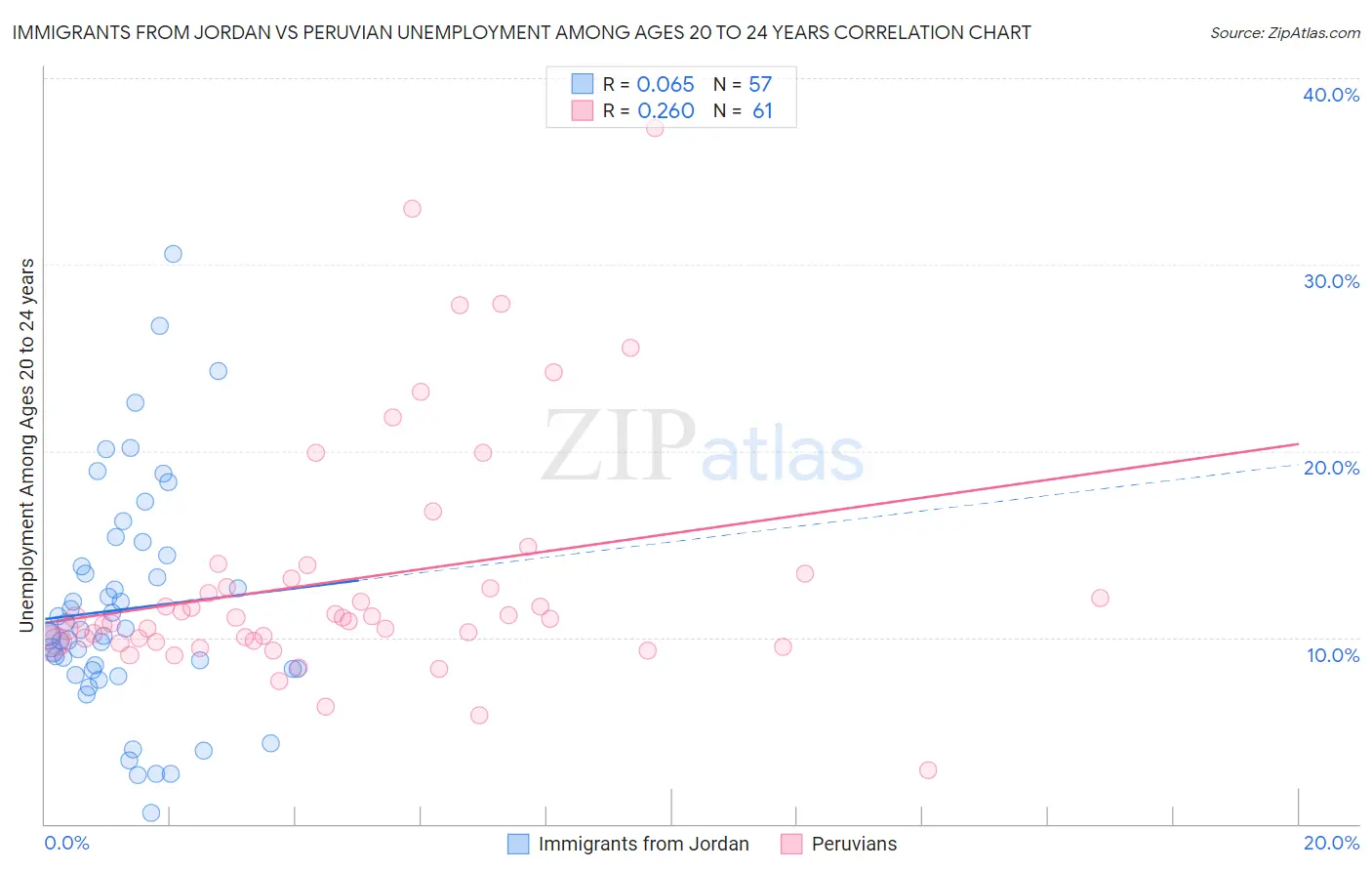 Immigrants from Jordan vs Peruvian Unemployment Among Ages 20 to 24 years