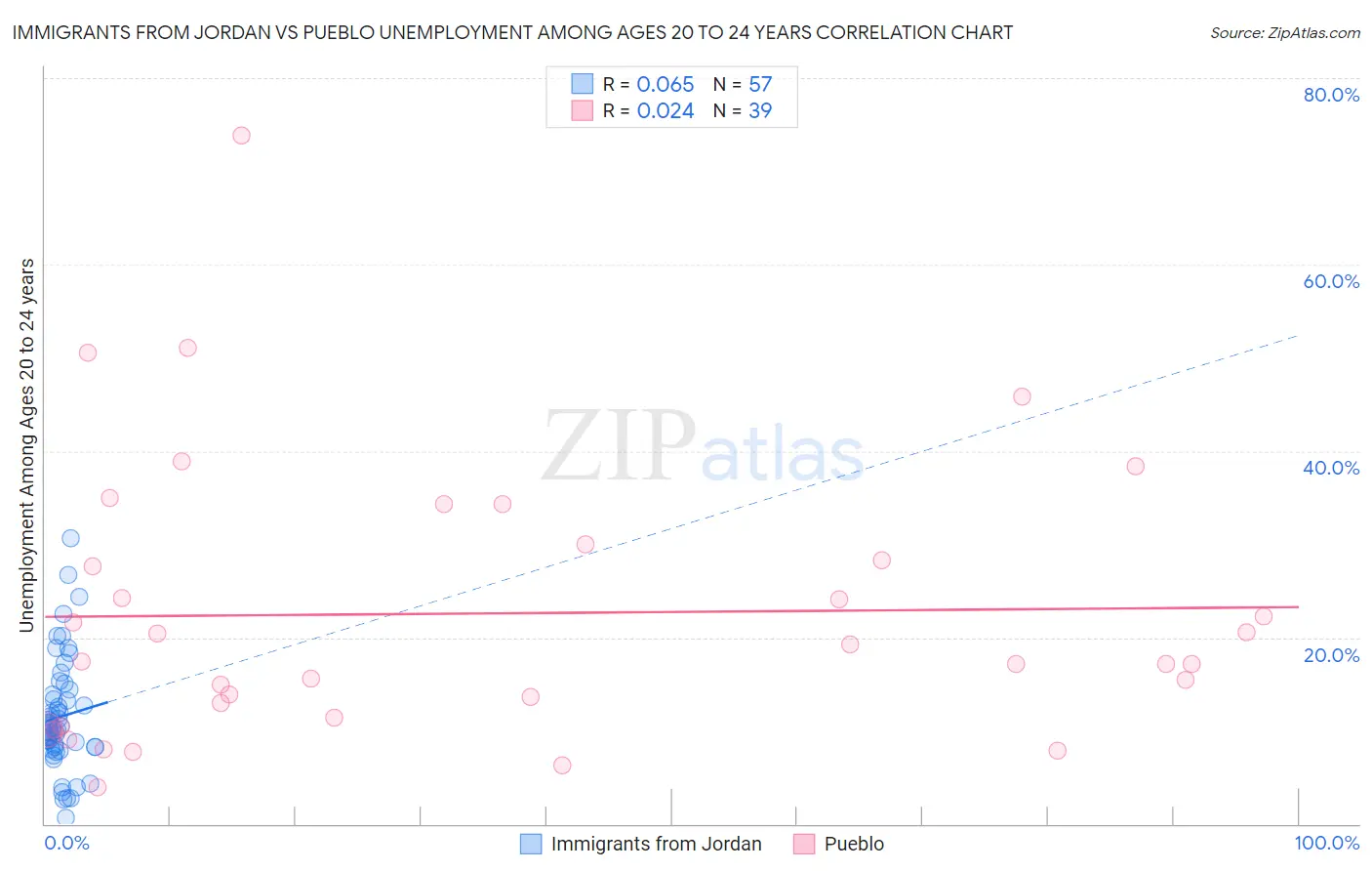 Immigrants from Jordan vs Pueblo Unemployment Among Ages 20 to 24 years