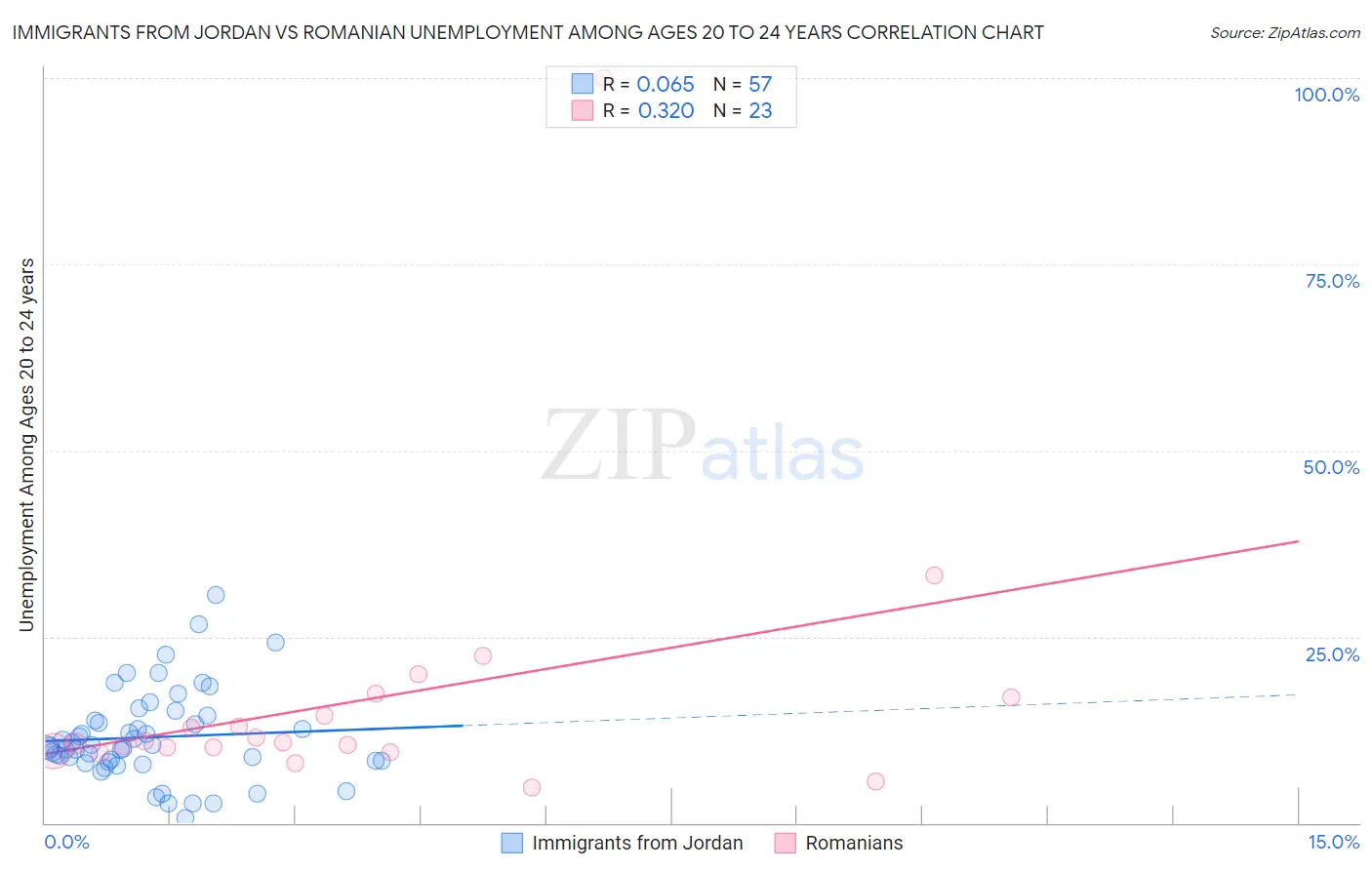 Immigrants from Jordan vs Romanian Unemployment Among Ages 20 to 24 years