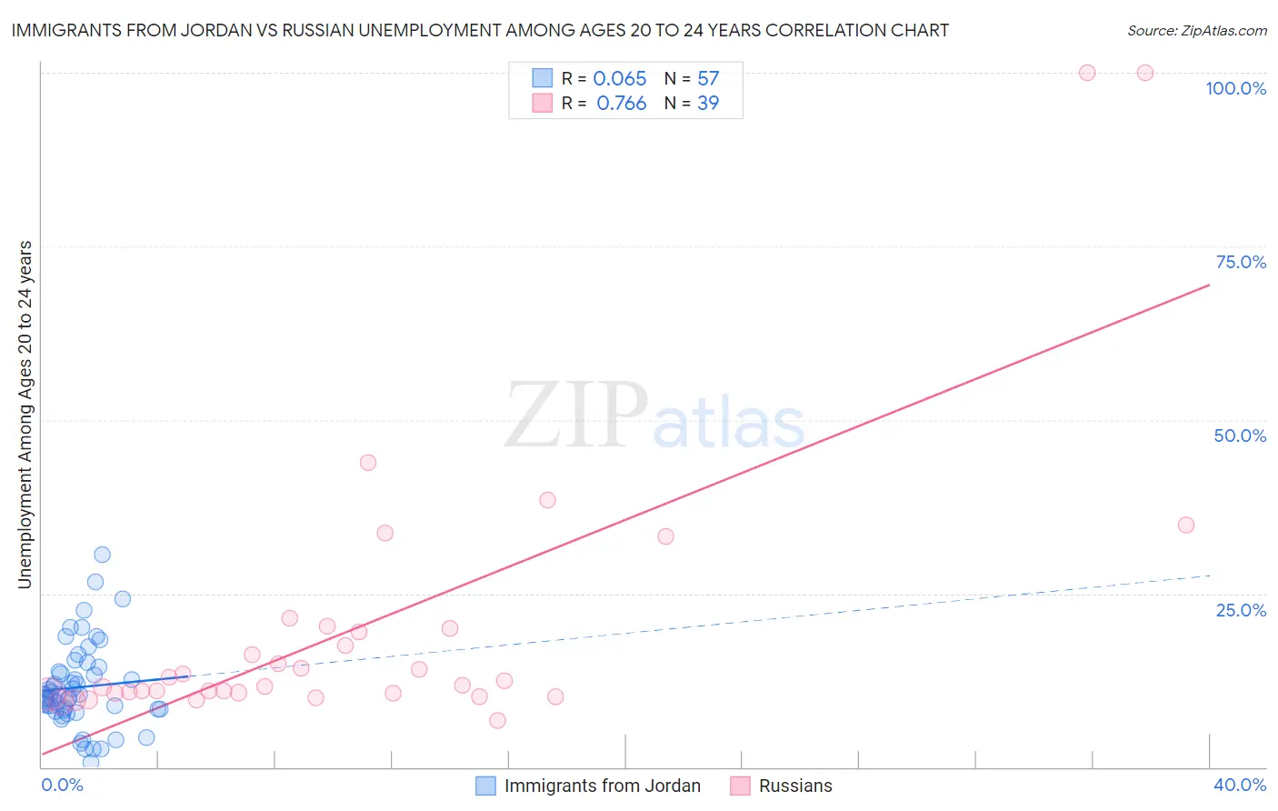 Immigrants from Jordan vs Russian Unemployment Among Ages 20 to 24 years