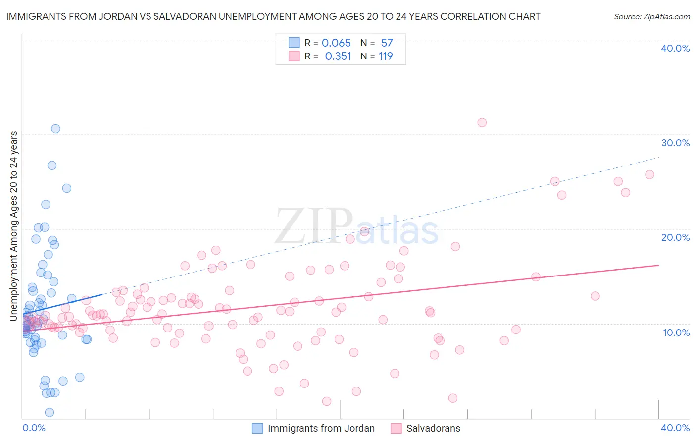 Immigrants from Jordan vs Salvadoran Unemployment Among Ages 20 to 24 years