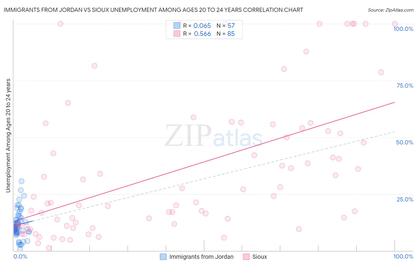 Immigrants from Jordan vs Sioux Unemployment Among Ages 20 to 24 years