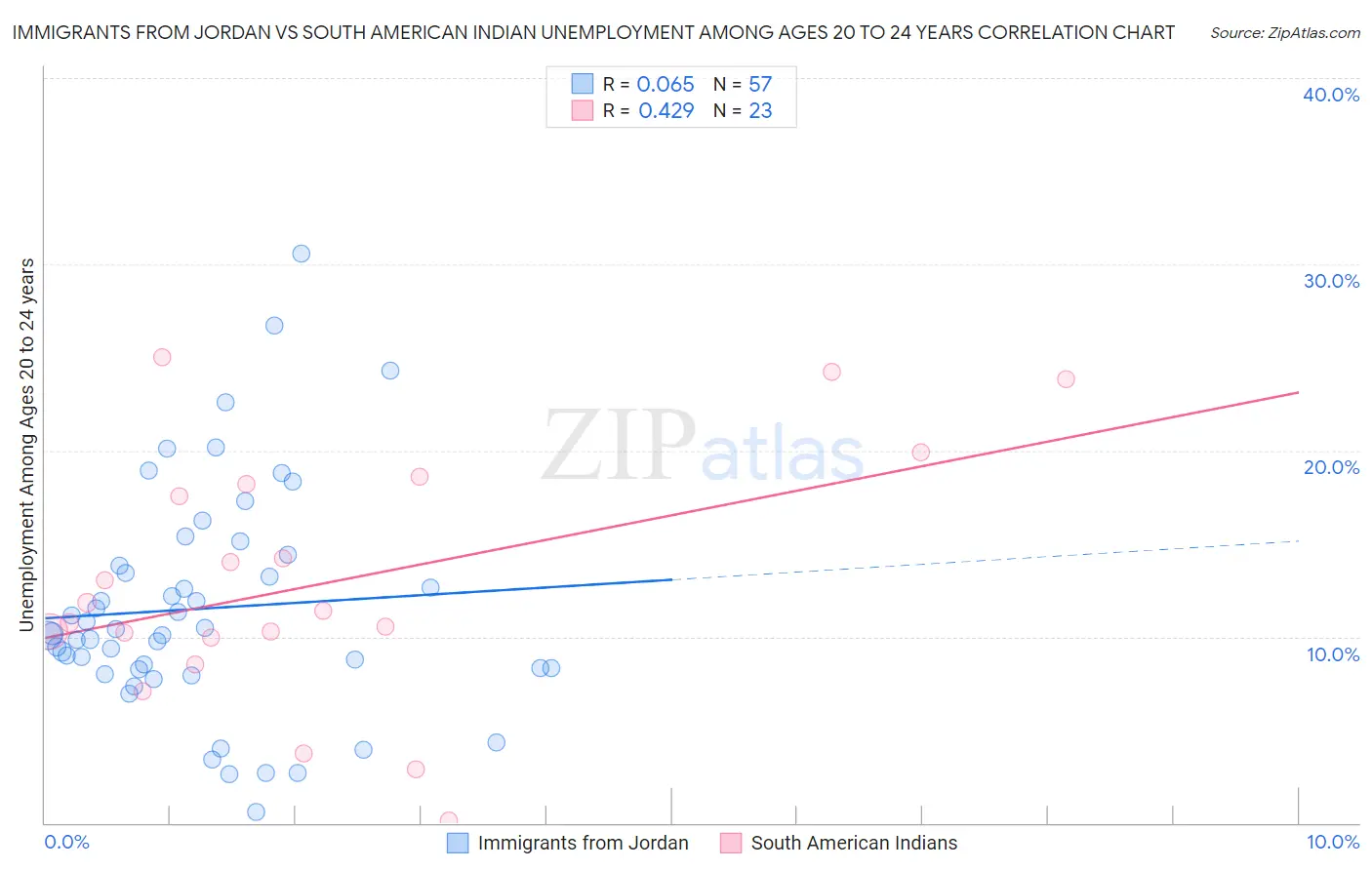 Immigrants from Jordan vs South American Indian Unemployment Among Ages 20 to 24 years