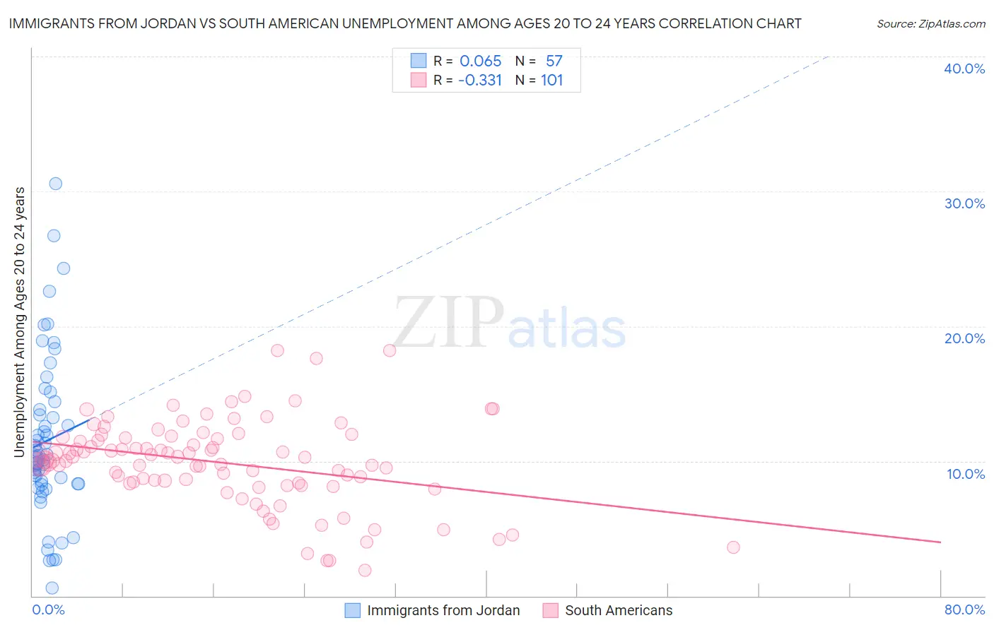 Immigrants from Jordan vs South American Unemployment Among Ages 20 to 24 years