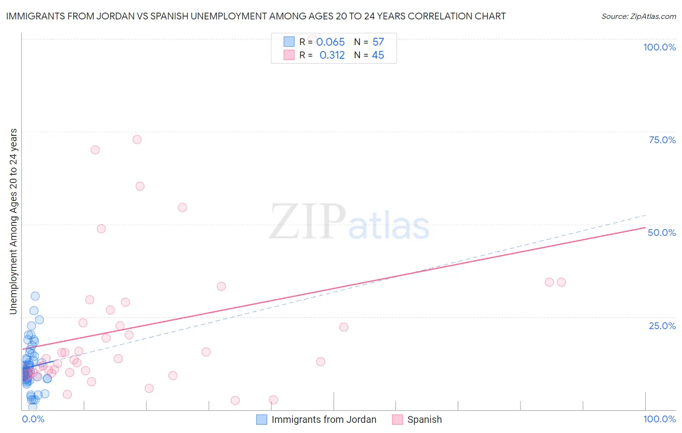 Immigrants from Jordan vs Spanish Unemployment Among Ages 20 to 24 years