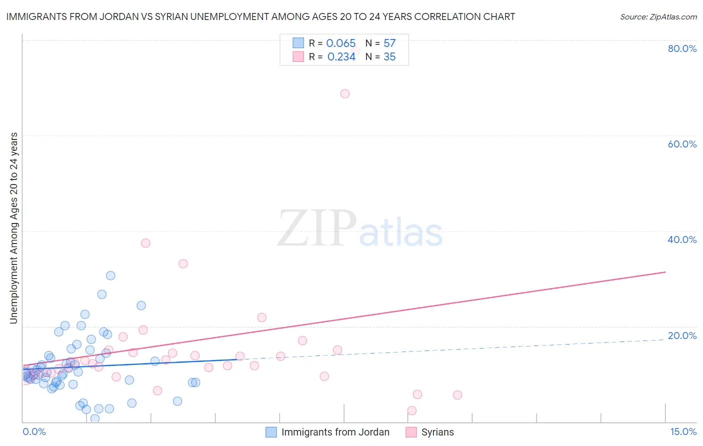 Immigrants from Jordan vs Syrian Unemployment Among Ages 20 to 24 years