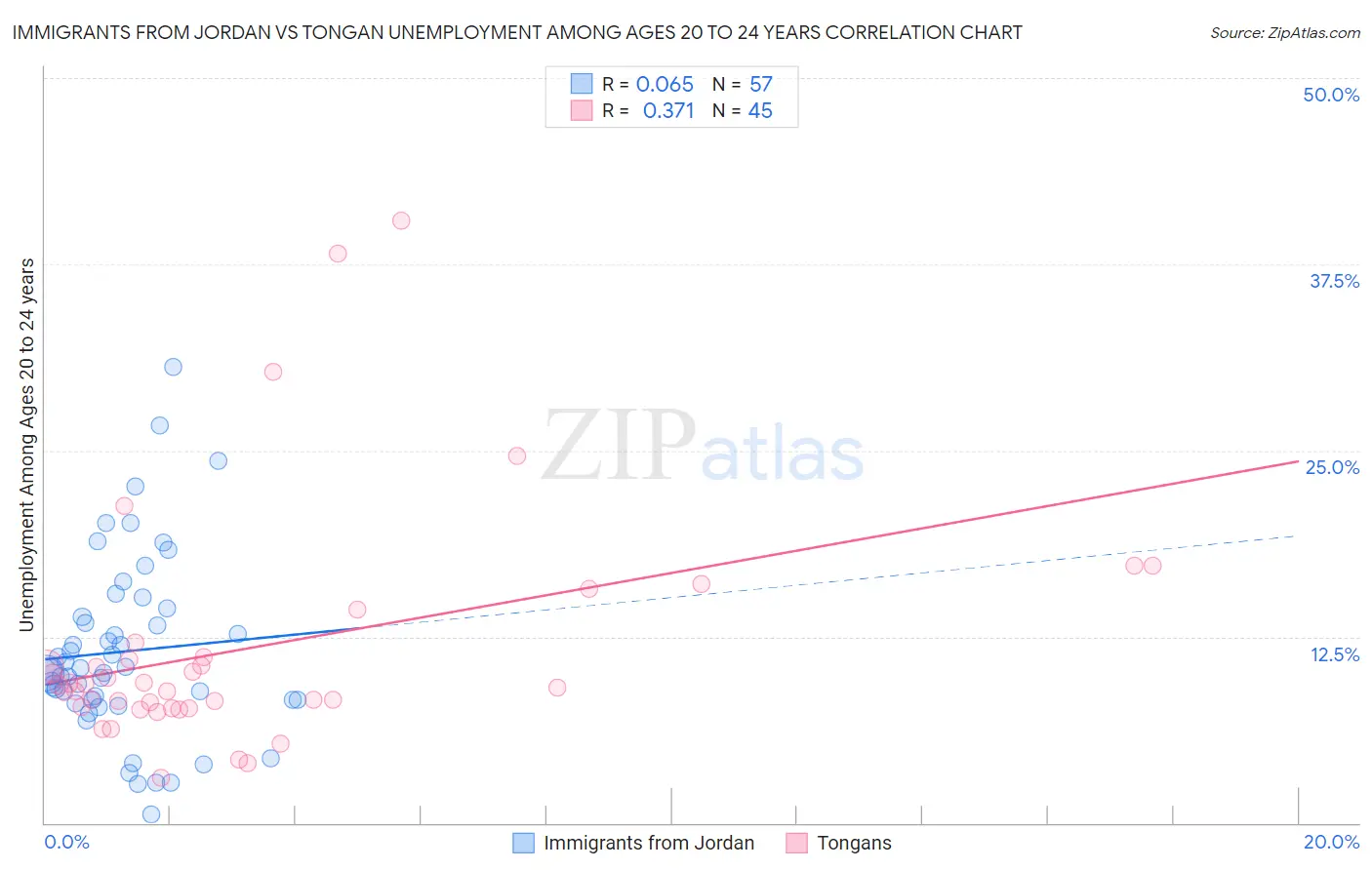 Immigrants from Jordan vs Tongan Unemployment Among Ages 20 to 24 years