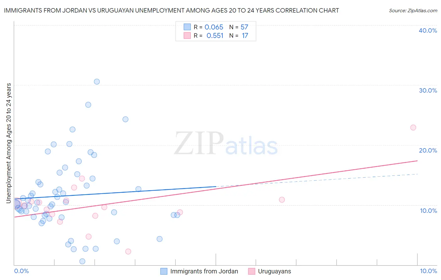 Immigrants from Jordan vs Uruguayan Unemployment Among Ages 20 to 24 years