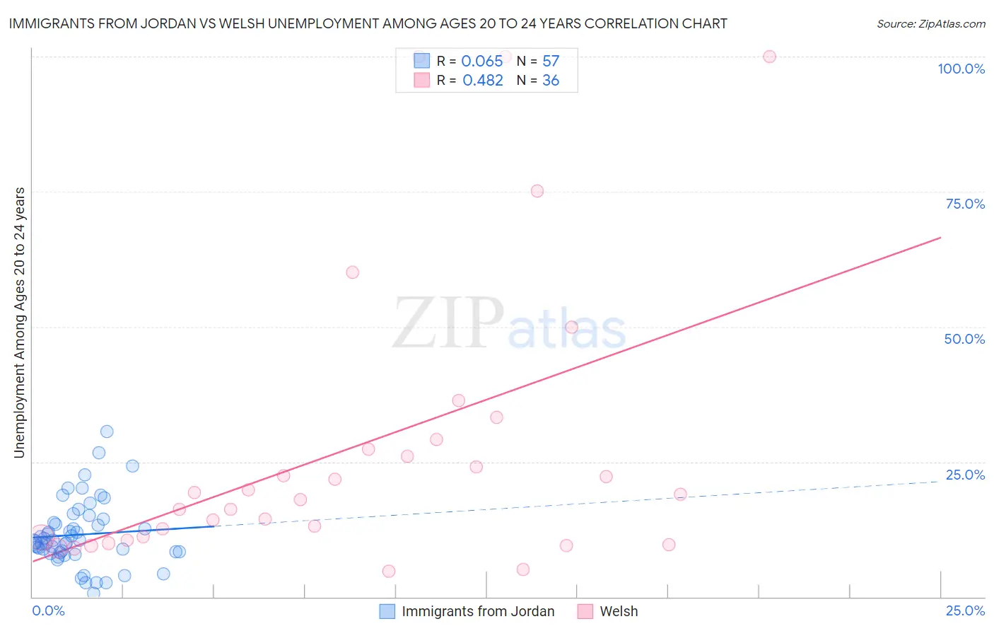 Immigrants from Jordan vs Welsh Unemployment Among Ages 20 to 24 years