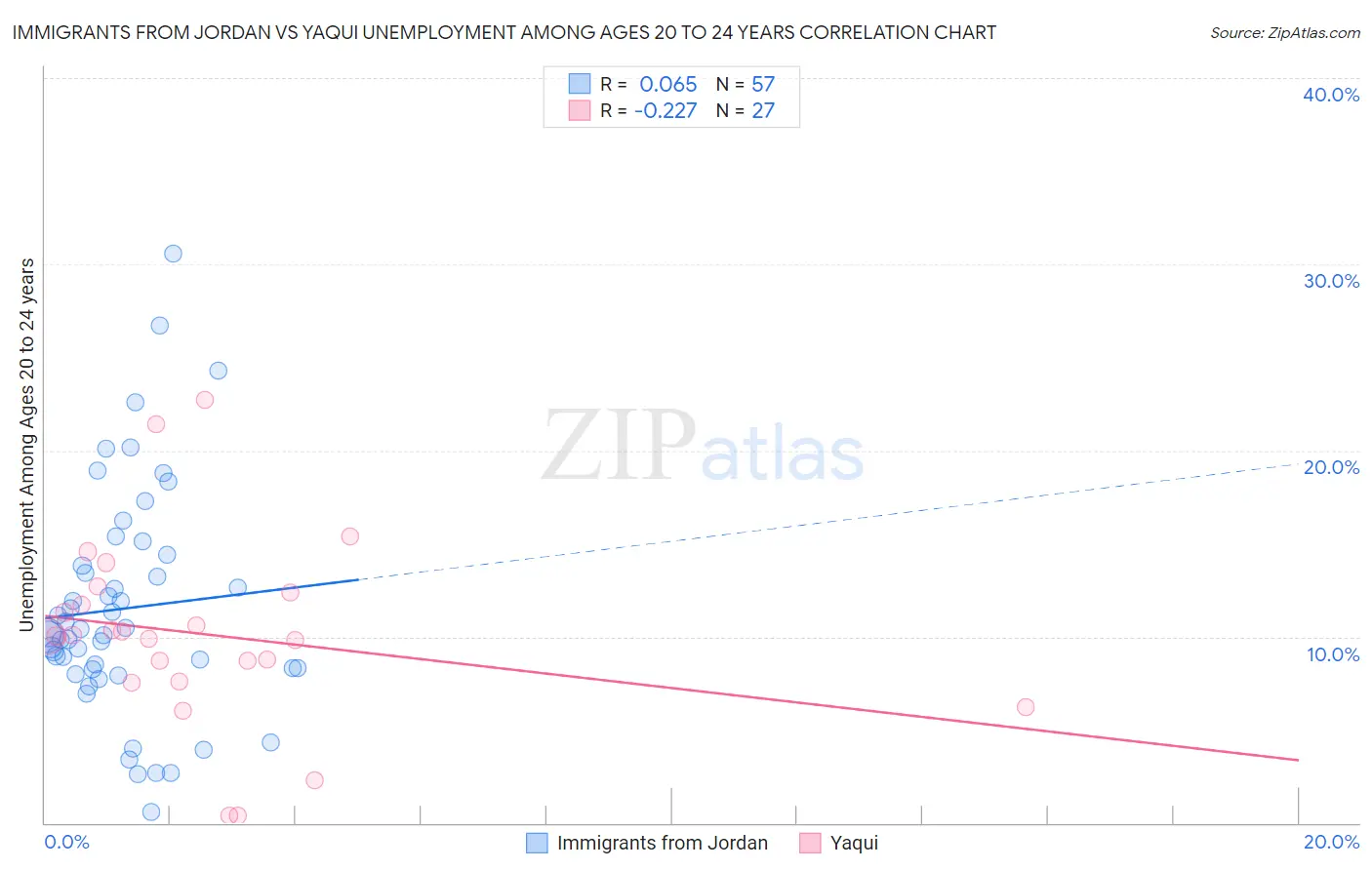 Immigrants from Jordan vs Yaqui Unemployment Among Ages 20 to 24 years