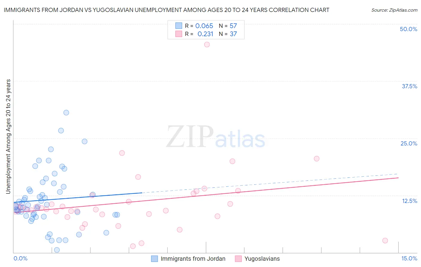 Immigrants from Jordan vs Yugoslavian Unemployment Among Ages 20 to 24 years