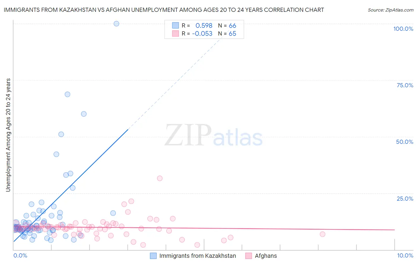 Immigrants from Kazakhstan vs Afghan Unemployment Among Ages 20 to 24 years