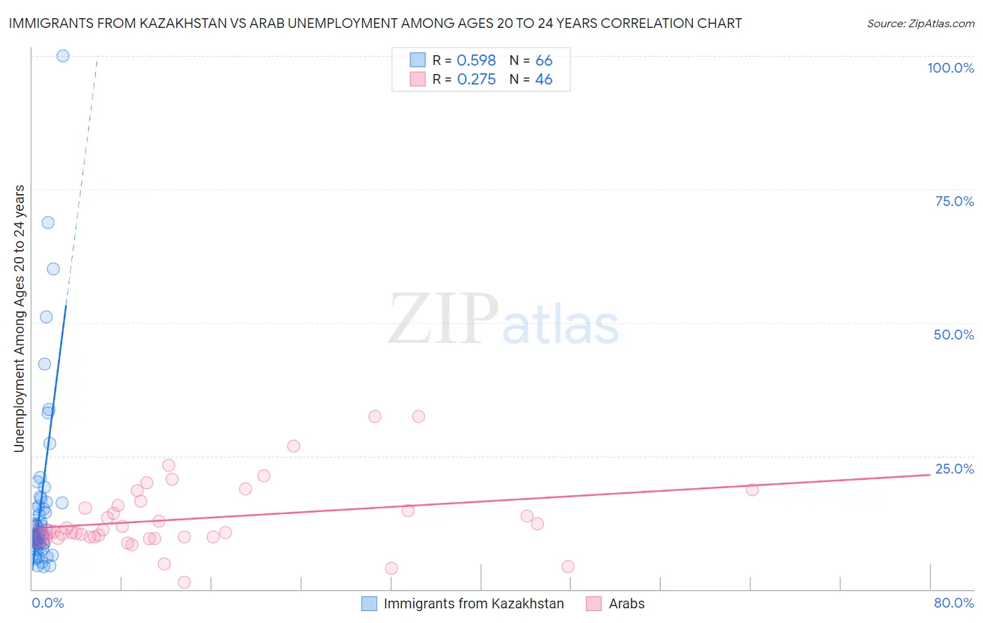 Immigrants from Kazakhstan vs Arab Unemployment Among Ages 20 to 24 years