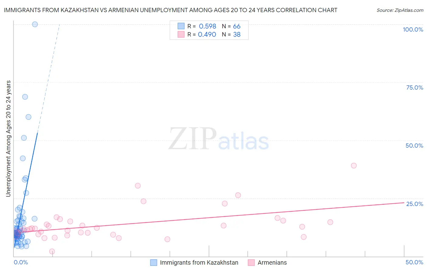 Immigrants from Kazakhstan vs Armenian Unemployment Among Ages 20 to 24 years