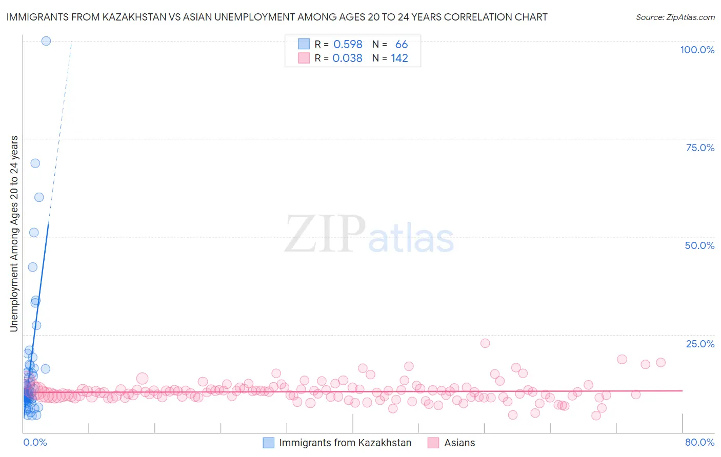 Immigrants from Kazakhstan vs Asian Unemployment Among Ages 20 to 24 years