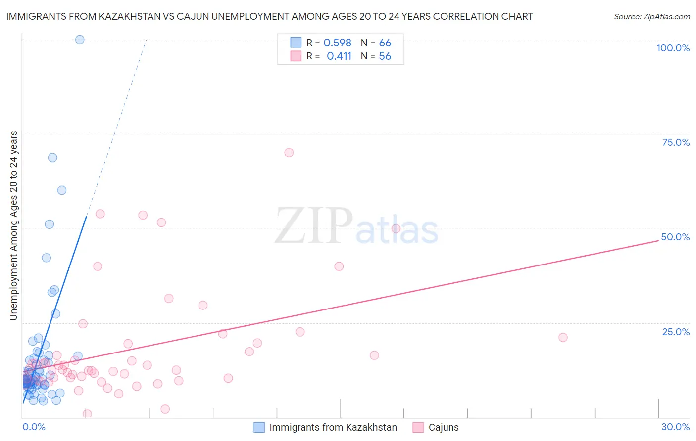 Immigrants from Kazakhstan vs Cajun Unemployment Among Ages 20 to 24 years